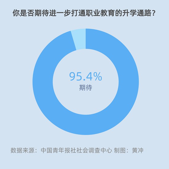 95.4%受访家长期待进一步打通职业教育升学路 95.4%受访家长期待进一步打通职业教育升学路