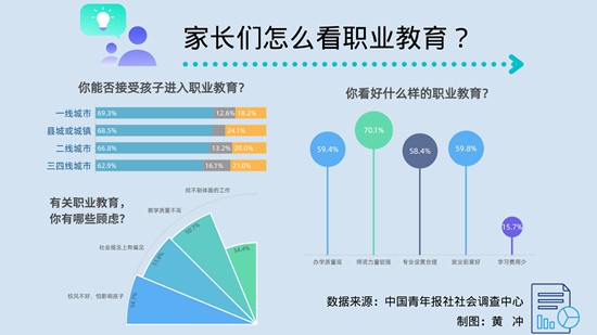 66.7%受访家长能接受孩子进入职业教育 66.7%受访家长能接受孩子进入职业教育