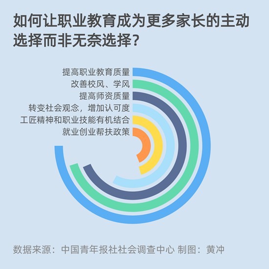 职业教育要成为主动选择 六成受访家长表示需提高教育质量 职业教育要成为主动选择 六成受访家长表示需提高教育质量