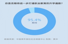 95.4%受访家长期待进一步打通职业教育升学路