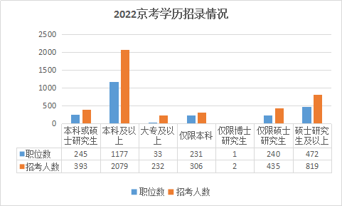 2023年北京市考學歷門檻高嗎？高頻問題解答