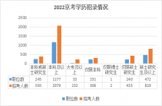 2023年北京市考学历门槛高吗？高频问题解答