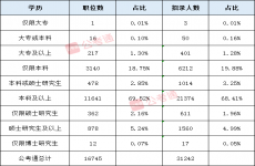 国家公务员考试大专学历能报的岗位有多少