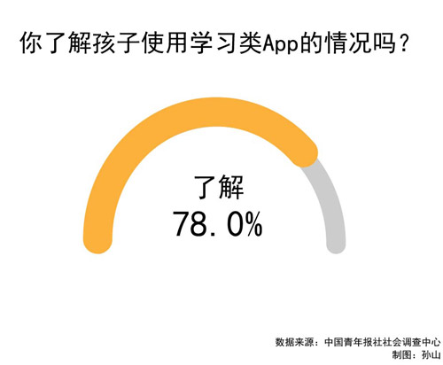 89.4%受访家长认为应对孩子使用学习类App监督把关 