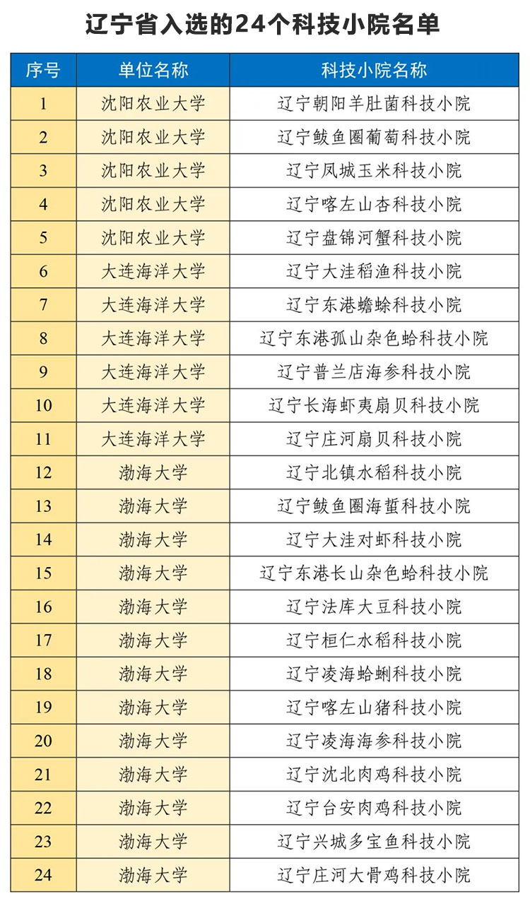 辽宁省24个科技小院获教育部、农业农村部、中国科协支持建设
