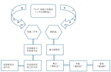 基于“互联网＋”的“3＋4模式”：“双一流”高校图书馆党建工作新体系