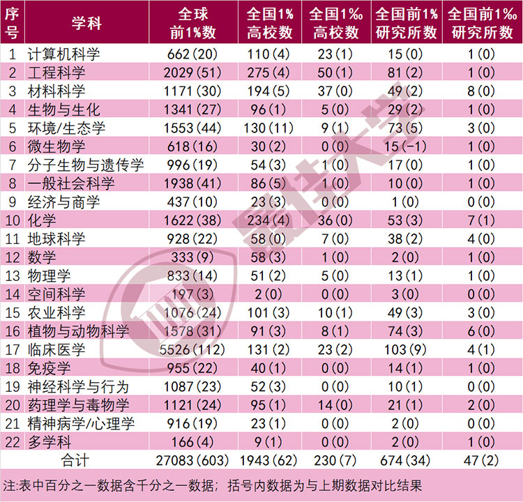 2022年9月ESI大学排行榜386所最全名单