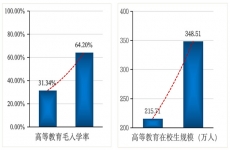 山东：近十年高等教育毛入学率增至64.20%