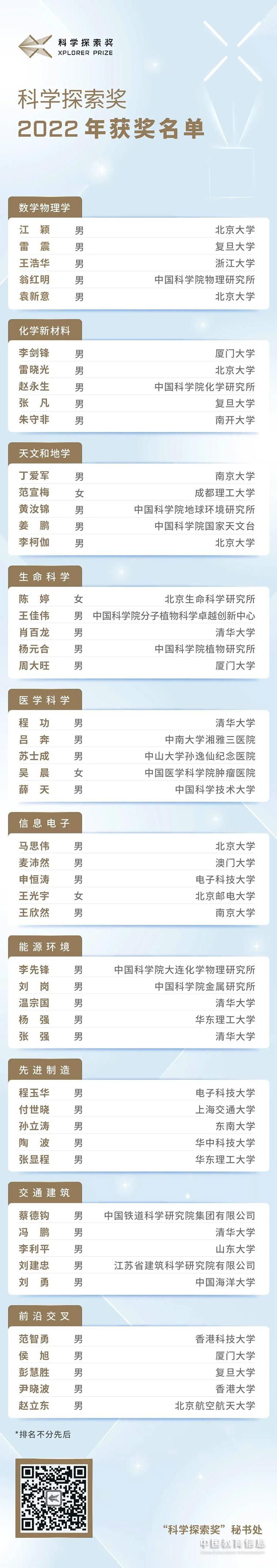 2022年“科学探索奖”获奖名单揭晓