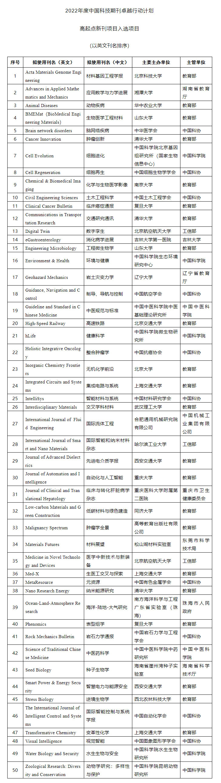 2022高起点新刊公布,28个来自高校 2022高起点新刊公布,28个来自高校