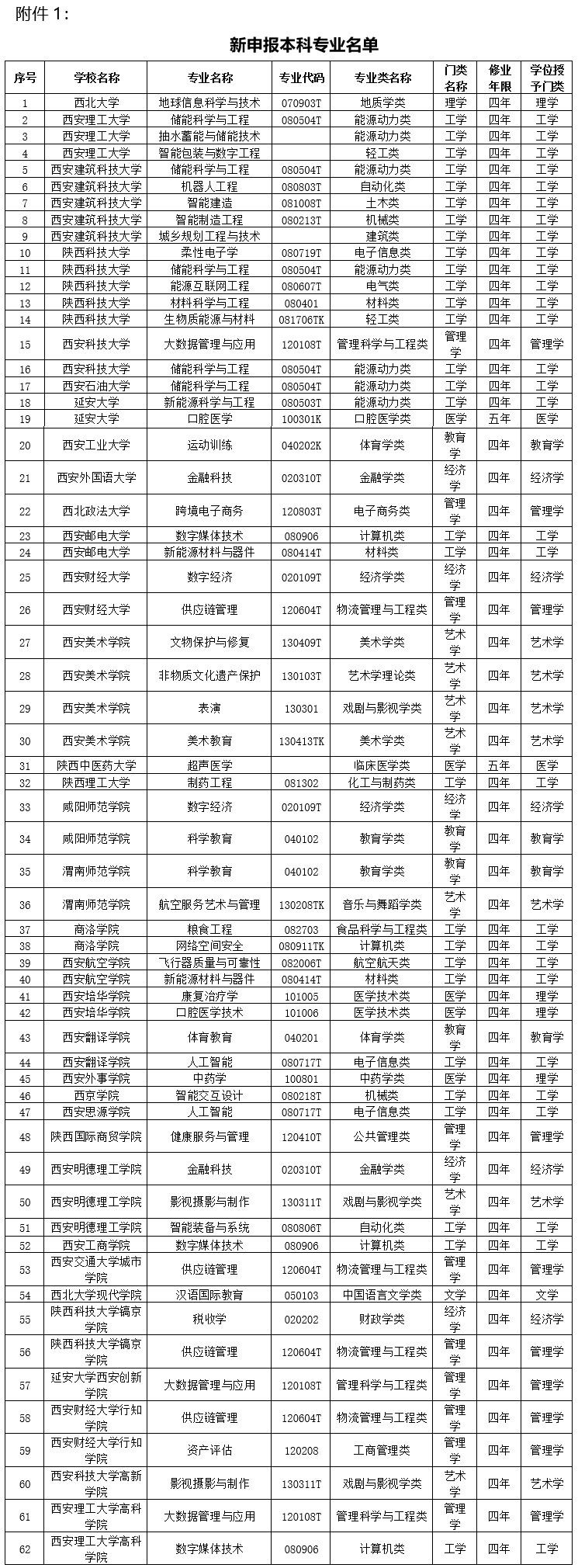 陕西34所高校拟新增62个本科专业 陕西34所高校拟新增62个本科专业