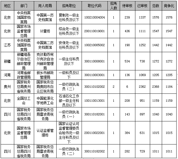 2020国考报名倒计时：超72万人过审，最热岗位1576:1