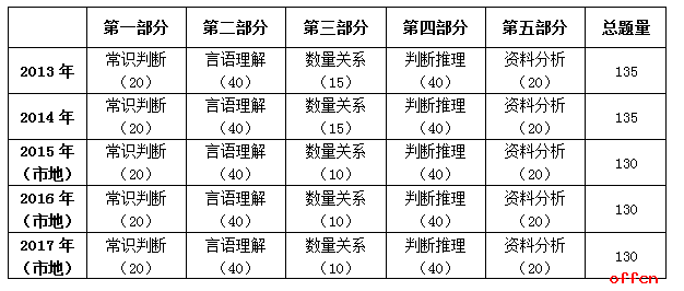 国考行测（地市）解读：逻辑判断综合推理横空出世