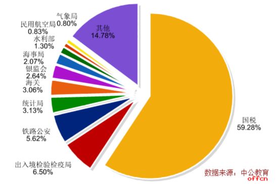 2017国考报名第4日人数统计：85%合格人数来自十大系统