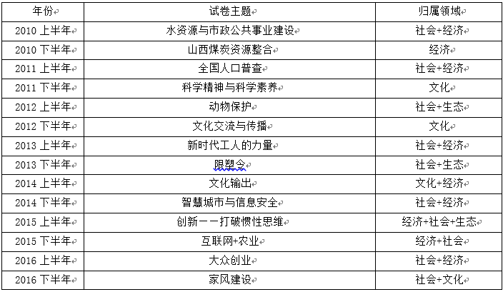 历年重庆公务员考试申论真题特点及命题趋势分析