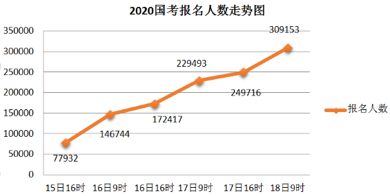 截至18日9时 2020国考报名人数超过30万