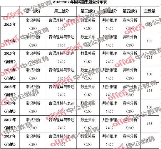 国考行测：副省和地市试题区别渐大