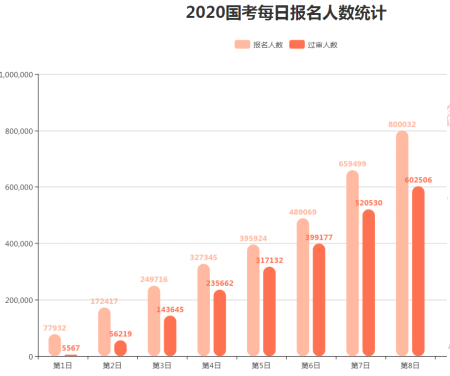 截至22日9时 2020国考报名人数超80万