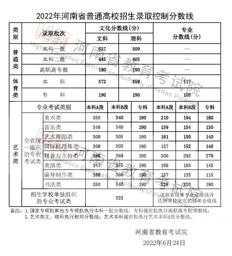 2022年河南省普通高校招生錄取控制分數線公布！