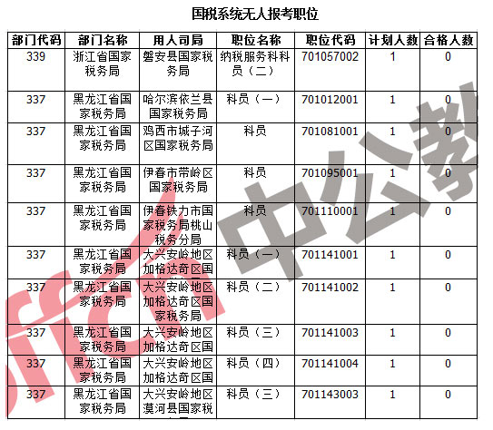 国考报名结束：国税系统过审756571人 平均竞争比43:1