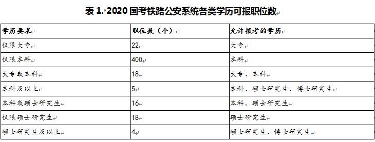 2020年国考铁路公安系统招考职位数483个