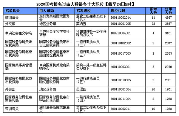 【24日9时】2020国考报名今截止 仍有95个岗位无人报考