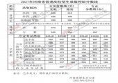 2021年河南省普通高校招生录取控制分数线公布！