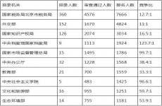 2020国考报名人数分析：北京50967人报名 审查通过29629人