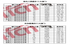 国考报名结束：出入境检验检疫过审81694人 平均竞争比91：1