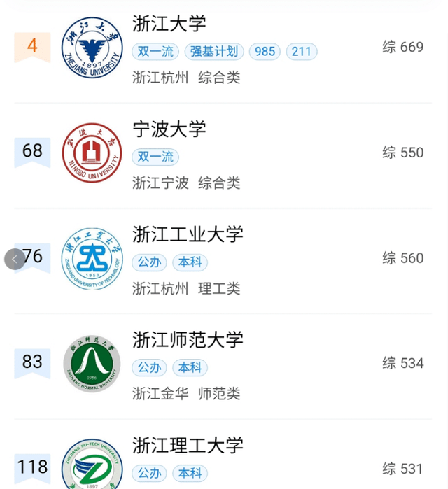第一名是浙江大學，浙江省排名最靠前的10所院校，了解一下