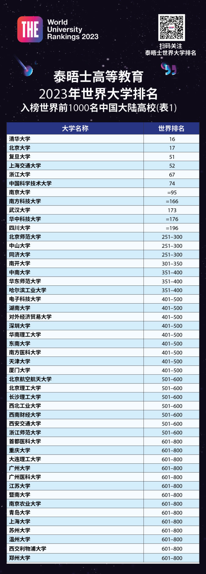 泰晤士高等教育2023年世界大学排名发布