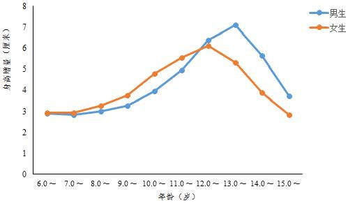 营养改善计划监测评估显示：10年来，学生平均身高体重水平逐年升高