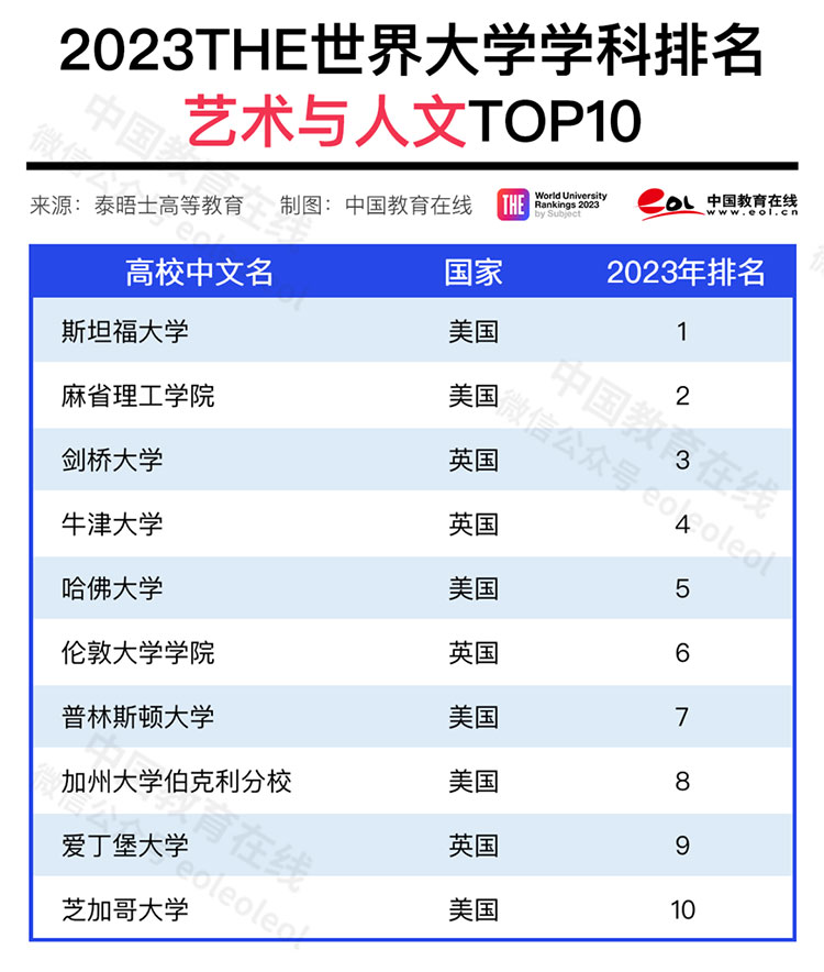2023年泰晤士高等教育世界大学学科排名发布