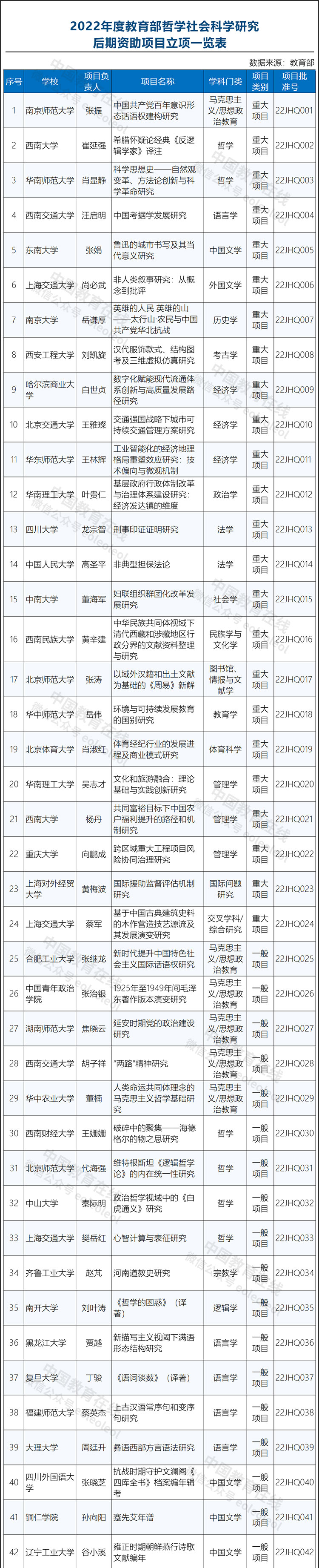 101项！教育部公布2022年度哲学社会科学后期资助项目