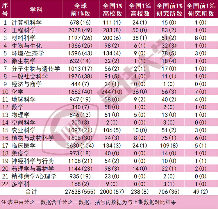 2022年11月ESI大学排行榜394所最全名单