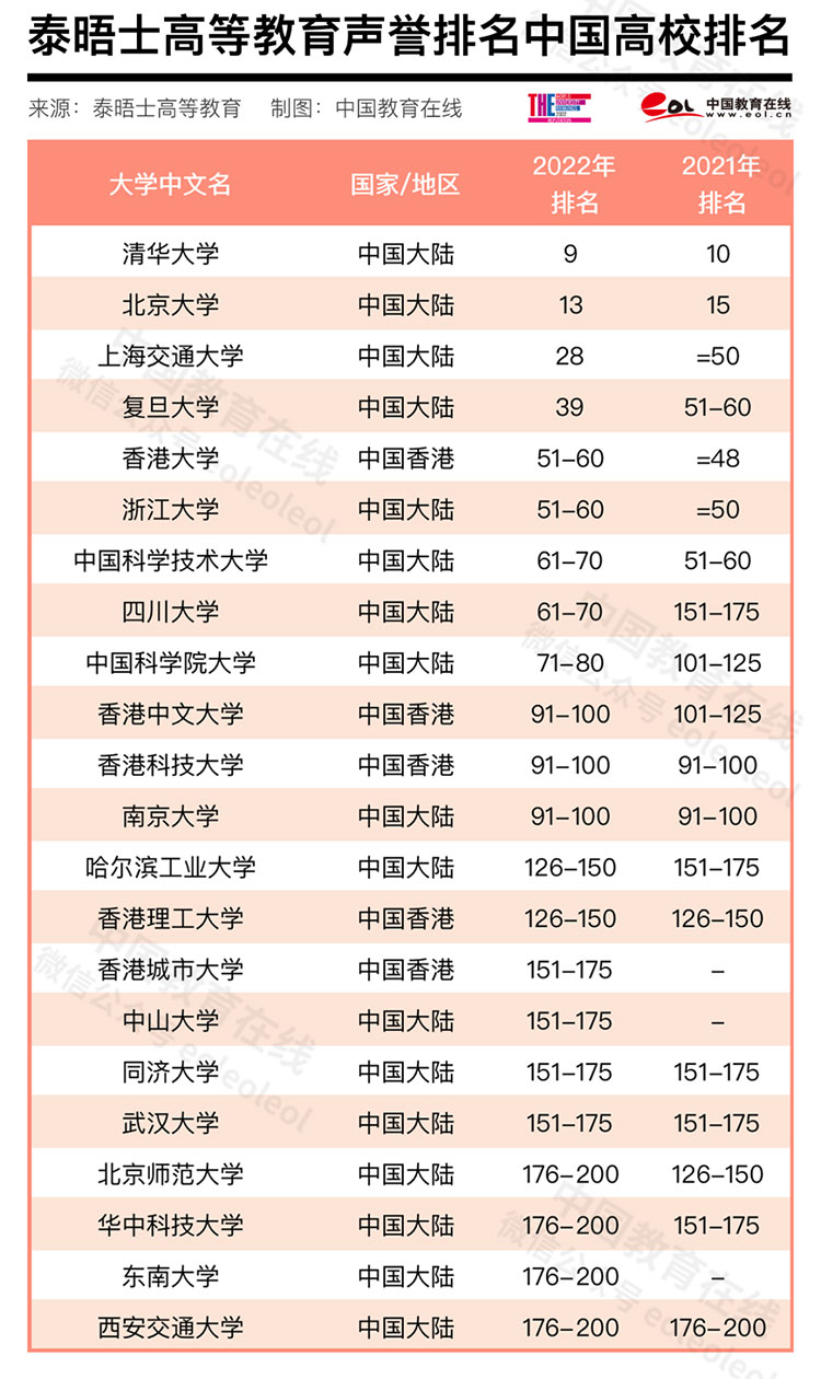 17所大陆高校上榜！2022泰晤士高等教育世界大学声誉排名发布