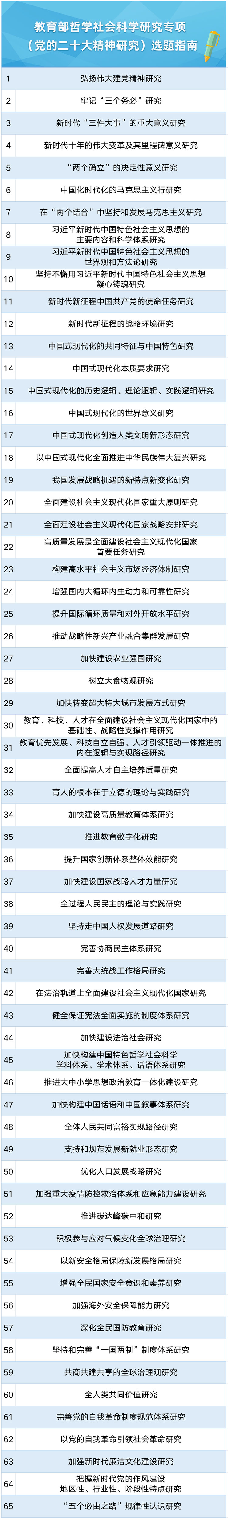 65个！教育部哲学社会科学研究专项(党的二十大精神研究)选题指南发布