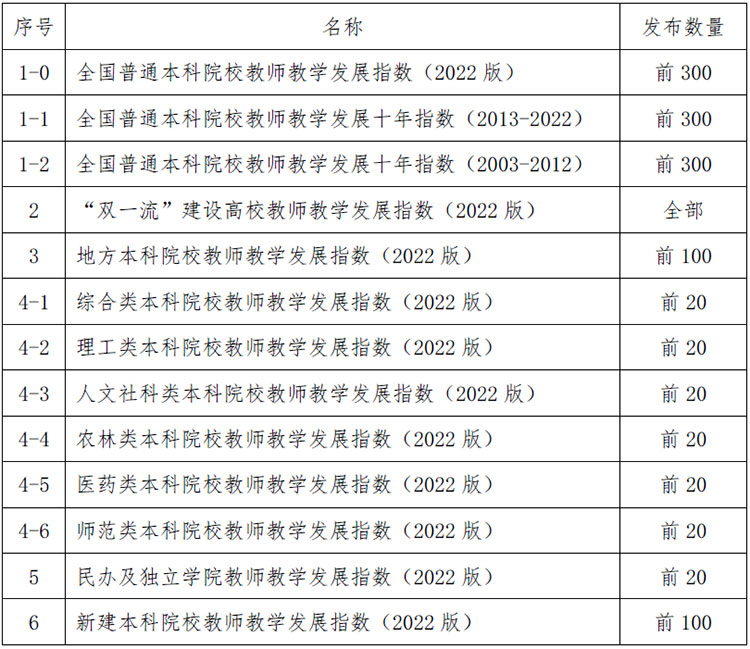 重磅!2022版全国普通高校教师教学发展指数发布 重磅!2022版全国普通高校教师教学发展指数发布