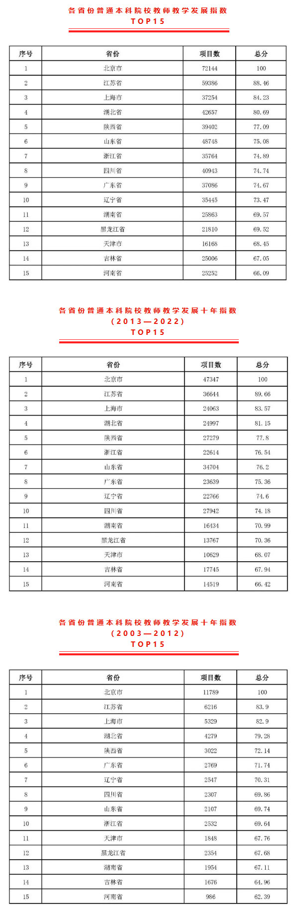 2022版各省份普通高校教师教学发展指数发布