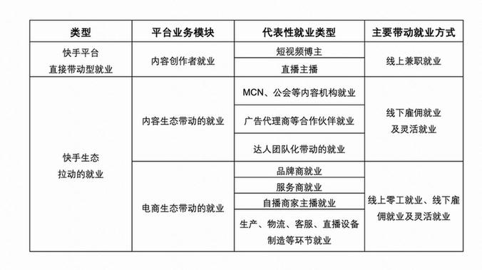 人民大学发布《短视频平台促进就业与创造社会价值研究报告》:快手带动就业机会3463万个 人民大学发布《短视频平台促进就业与创造社会价值研究报告》:快手带动就业机会3463万个