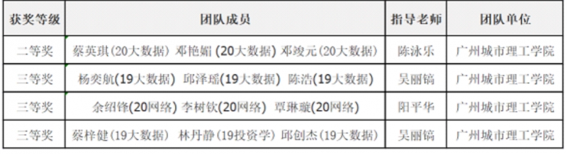 广州城市理工学院学子在“泰迪杯”数据挖掘挑战赛中再获佳绩 广州城市理工学院学子在“泰迪杯”数据挖掘挑战赛中再获佳绩