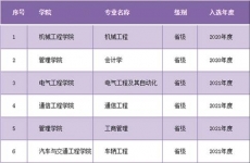 广州城市理工学院新增4个省级一流专业建设点