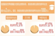 职教：每年向社会输送约1000万技术技能人才