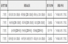 广州城市理工学院学子在“泰迪杯”数据挖掘挑战赛中再获佳绩