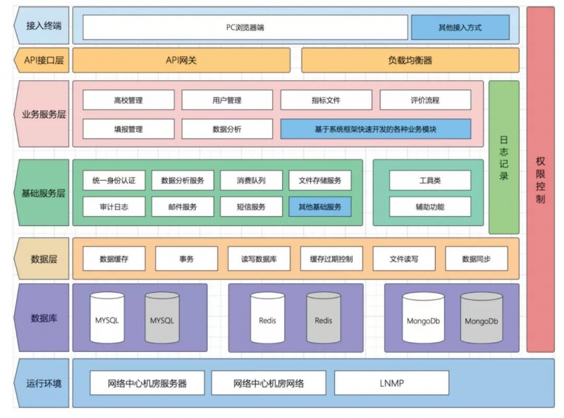 如何对省域高校信息化建设情况进行评价? 如何对省域高校信息化建设情况进行评价?