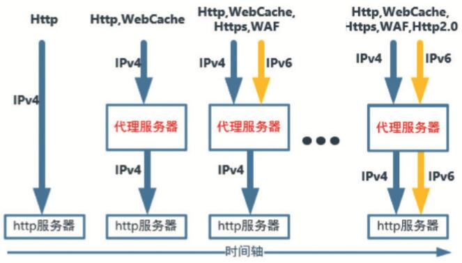 高校IPv6规模部署技术要点