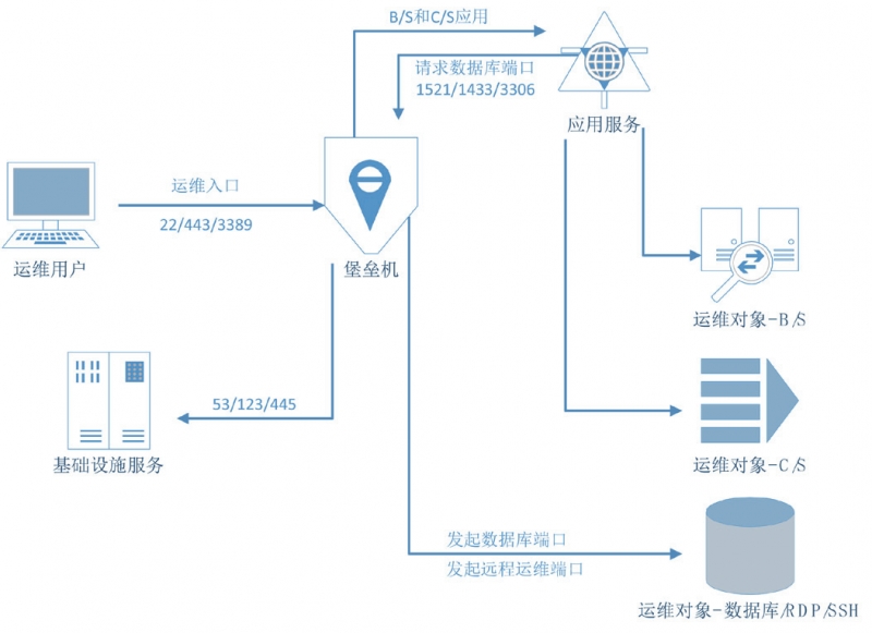 堡垒机助力高校IT运维 堡垒机助力高校IT运维