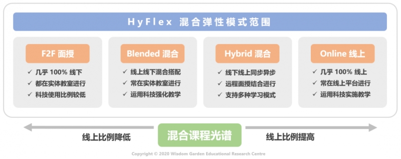 【趋势解读】高校新型态课程模式:混合弹性(HyFlex) 【趋势解读】高校新型态课程模式:混合弹性(HyFlex)