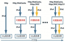 高校IPv6规模部署技术要点