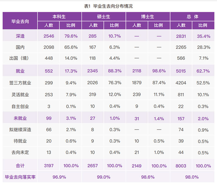 清華大學2022年本科深造率79.6%